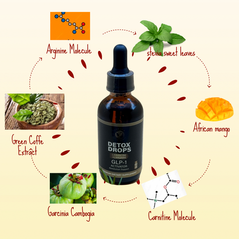 GLP-1ACTIVATOR DETOX DROPS